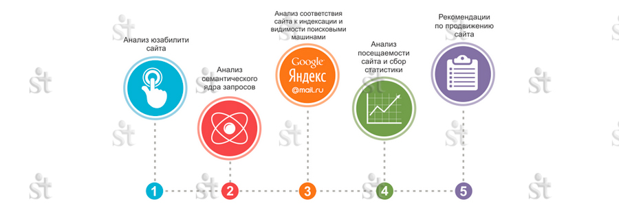 Последовательность шагов комплексного аудита сайта