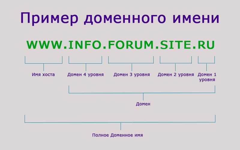 Пример доменного имени