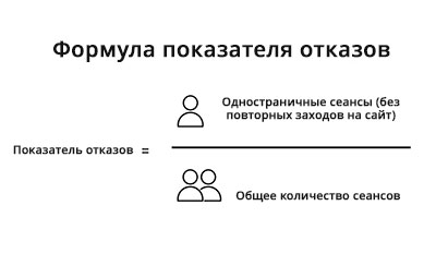 Формула показателя отказов