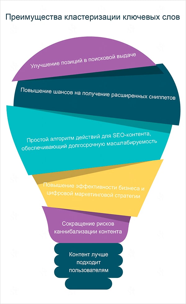 Преимущества кластеризации ключевых слов