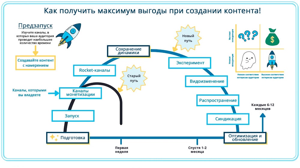 Инфографика пути максимизации прибыли от нового контента