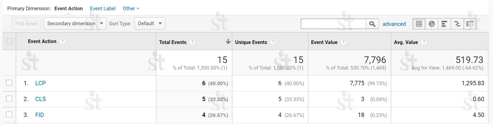 Характеристики оценивания в Google Analytics