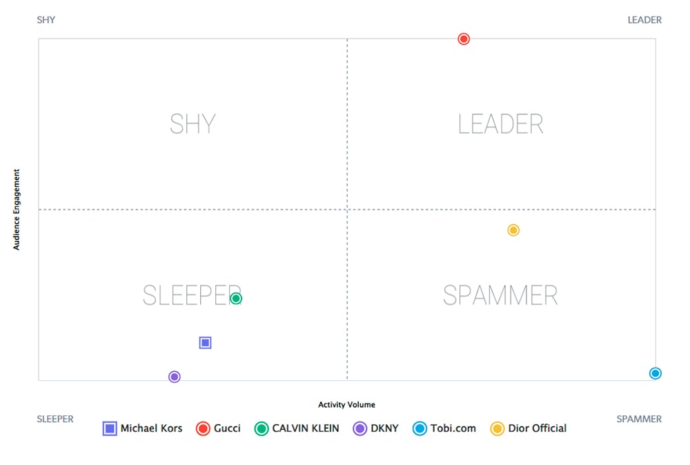 Socialbakers