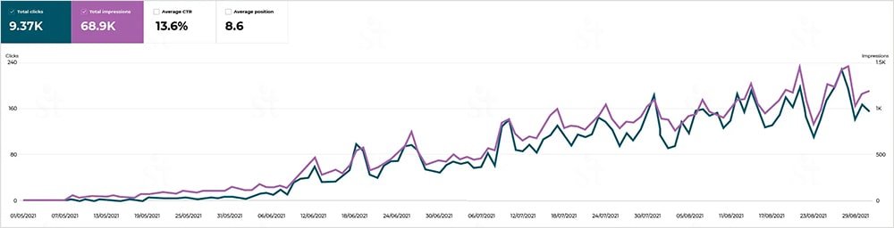 График роста популярности страницы из Google Search Console