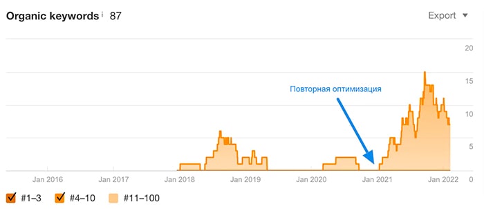 Рейтинг роста позиций после повторной оптимизации текстовых страниц