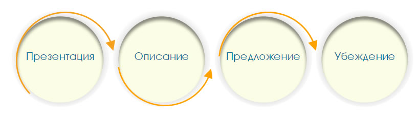 Алгоритм продаж