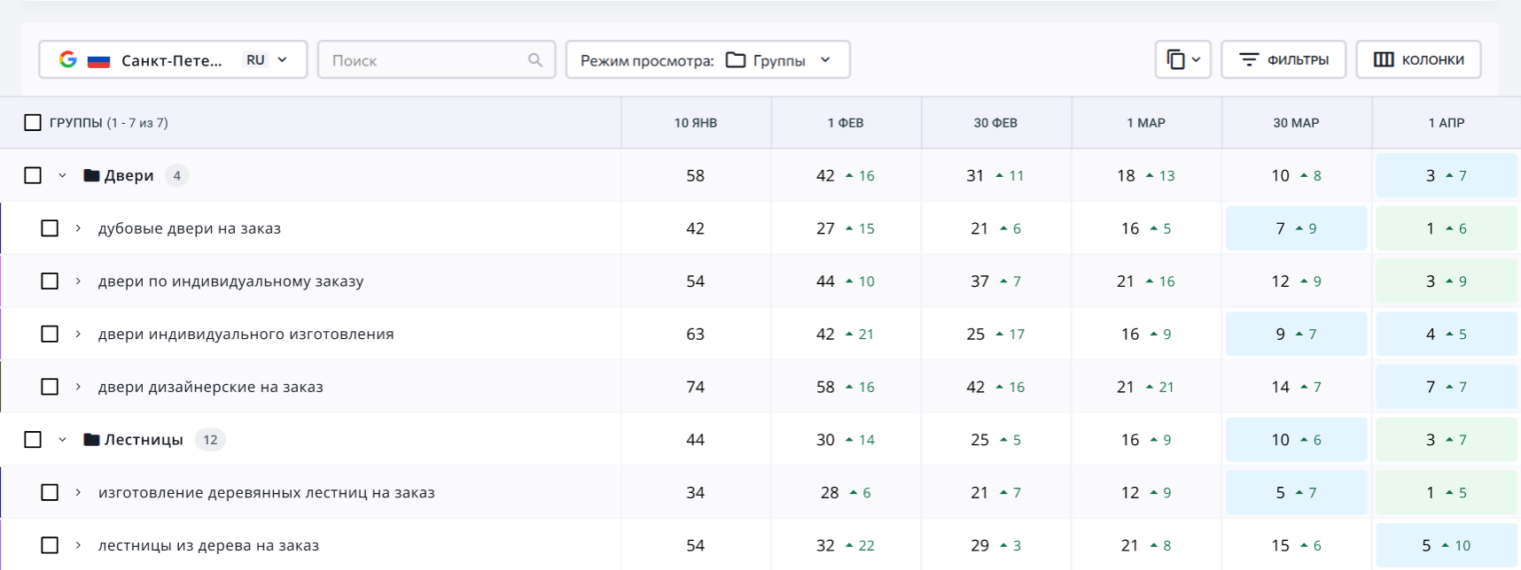 Динамика роста позиций поисковой выдачи